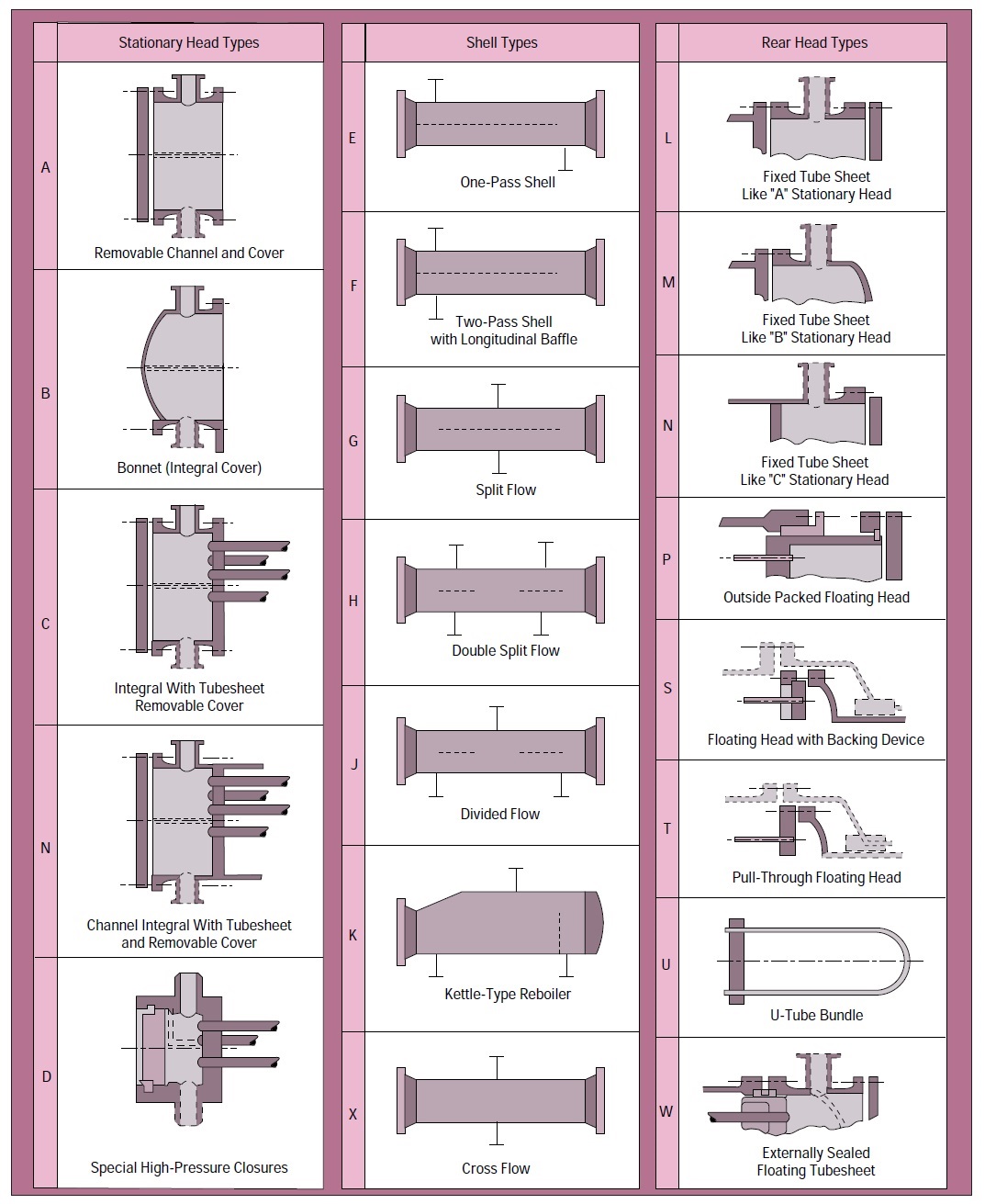 Selection of Shell & Tube Heat Exchangers | TEMA Types ...