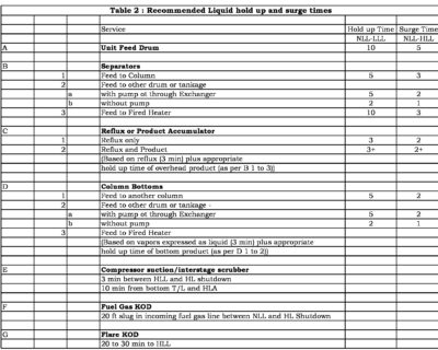 Calculation Of 3 Phase Bucket & Weir Horizontal Separator 