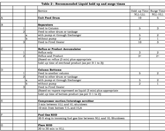 Calculation of 3 phase bucket & Weir Horizontal Separator | Excel