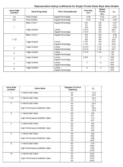 Calculation of Liquid and Gas/Vapor Control Valve CV | Excel Template