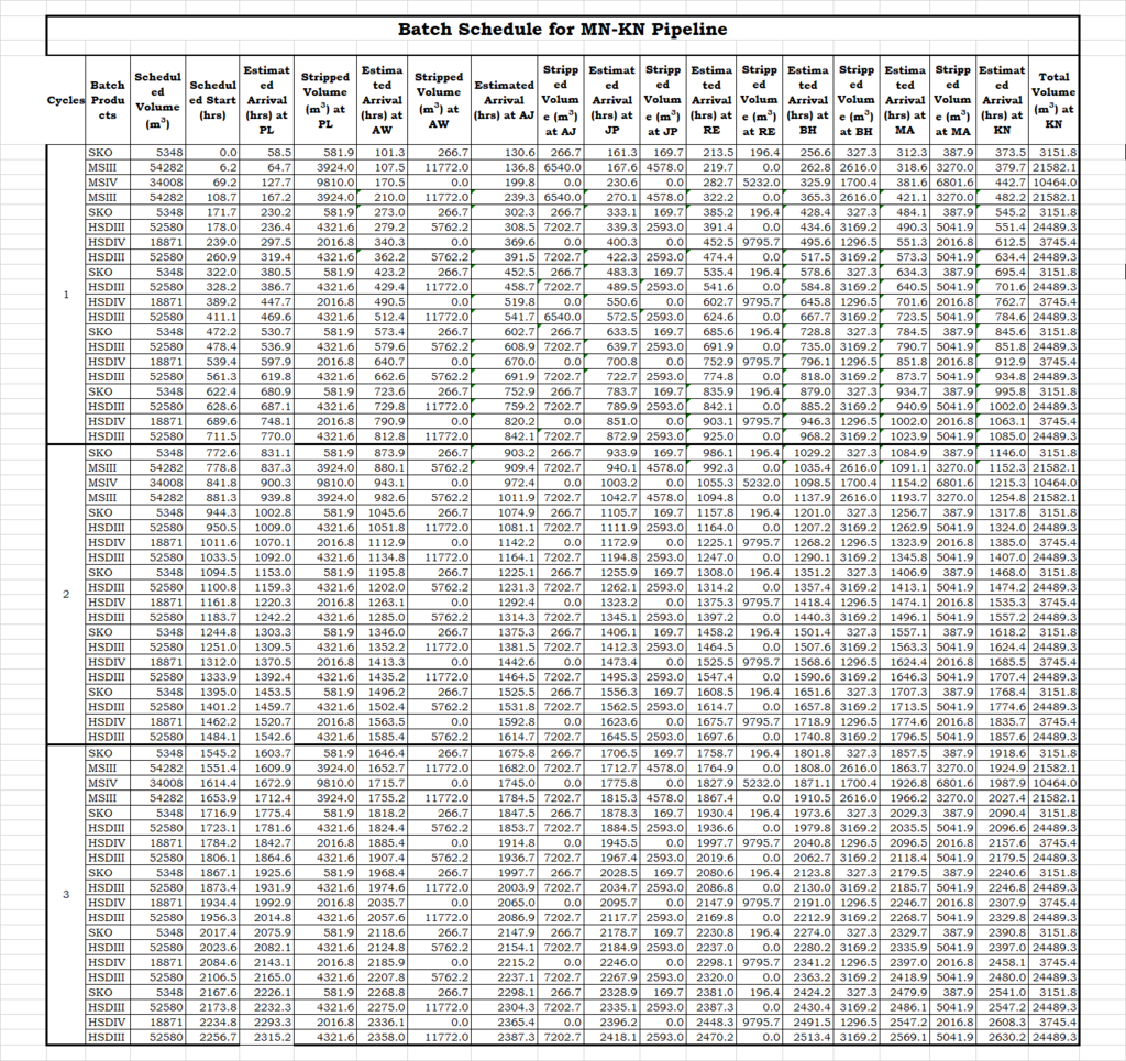 Oil Pipeline Batching Study Calculation | Excel Template