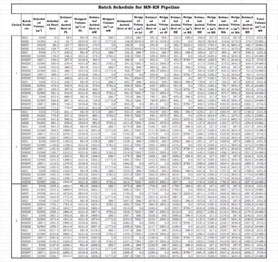 Oil Pipeline Batching Study Calculation | Excel Template