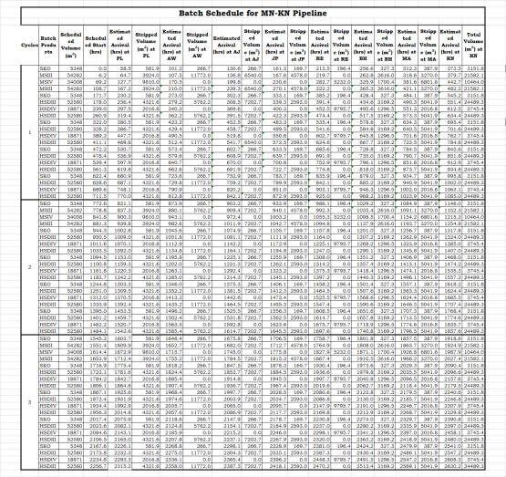 Oil Pipeline Batching Study Calculation | Excel Template